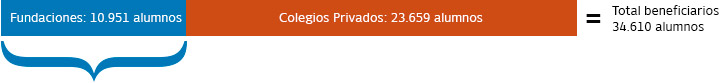 comparativo de instituciones favorecidas en la ampliación de la cobertura educativa en Buenaventura