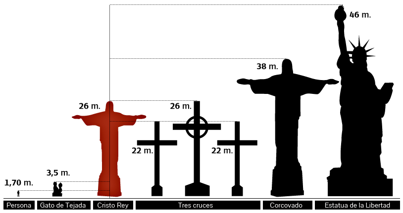 infografia de cristor rey a escala