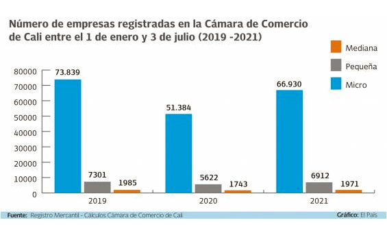 Historias de 'pequeños gigantes' que mueven la economía vallecaucana #NosUneLaEmpresa el país qhubo cali 2021