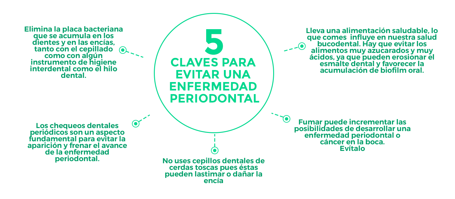 Enfermedad Periodontal