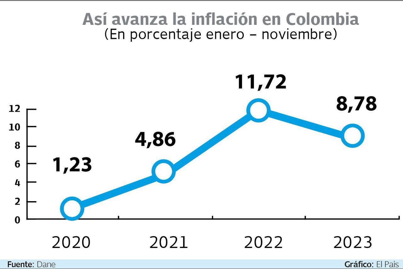 Inflación en Colombia
Gráfico: El País   Fuente: Dane