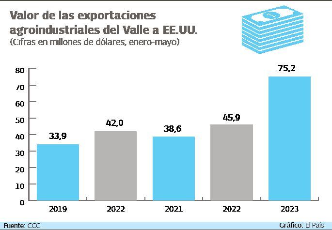 Estados Unidos es el principal destino exportador del Valle del Cauca.
Gráfico: El País  Fuente: Dane