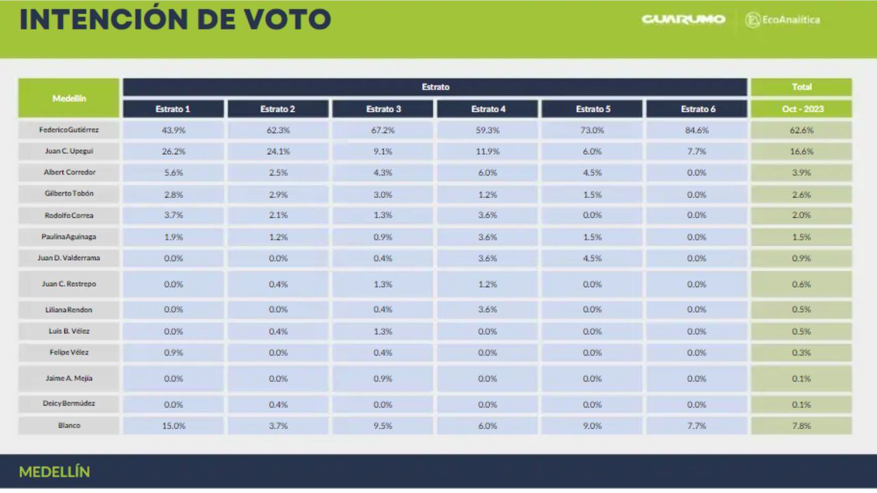 La diferencia entre la intención de voto a los candidatos es marcada en Medellín.