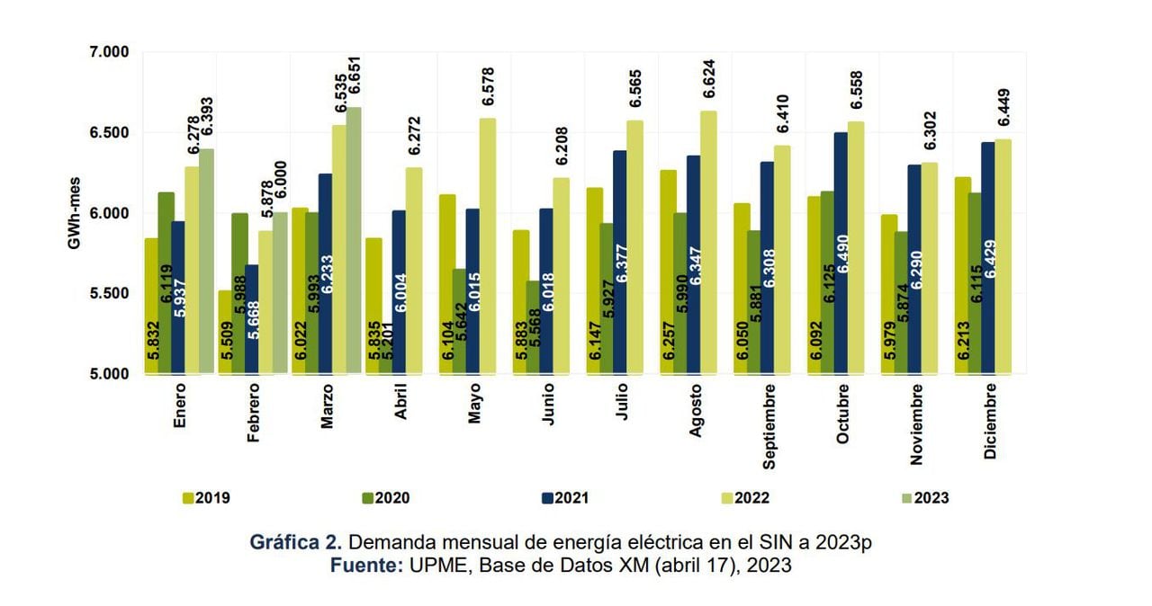 Proyecciones de Demanda de Energía Eléctrica para el período 2023-2037.