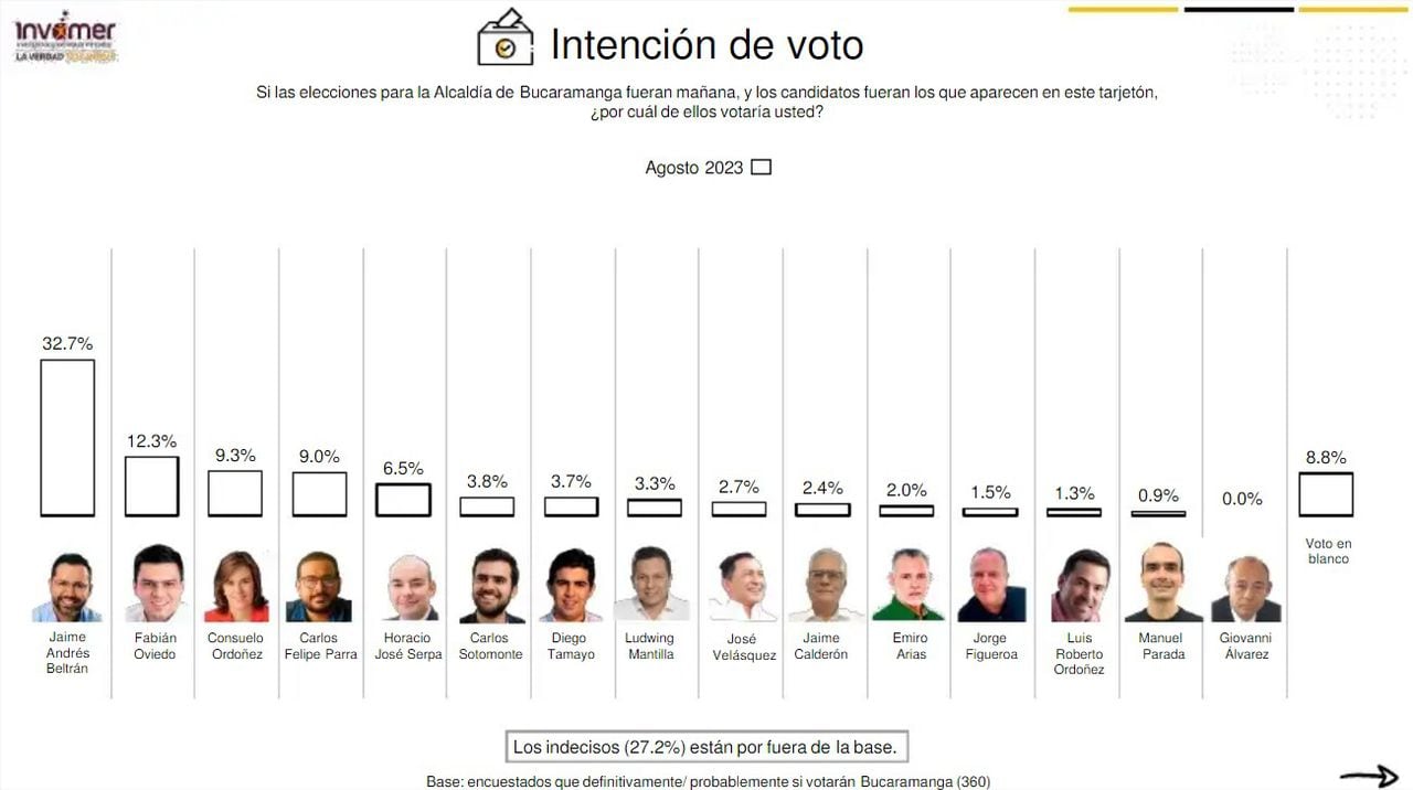Así se ve la intención de voto en Bucaramanga.