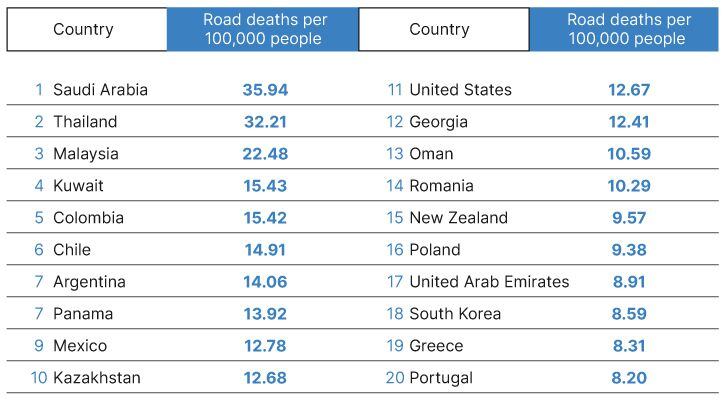 Varios países asiáticos encabezan la lista de los lugares en donde es más probable morir en accidentes por carretera.