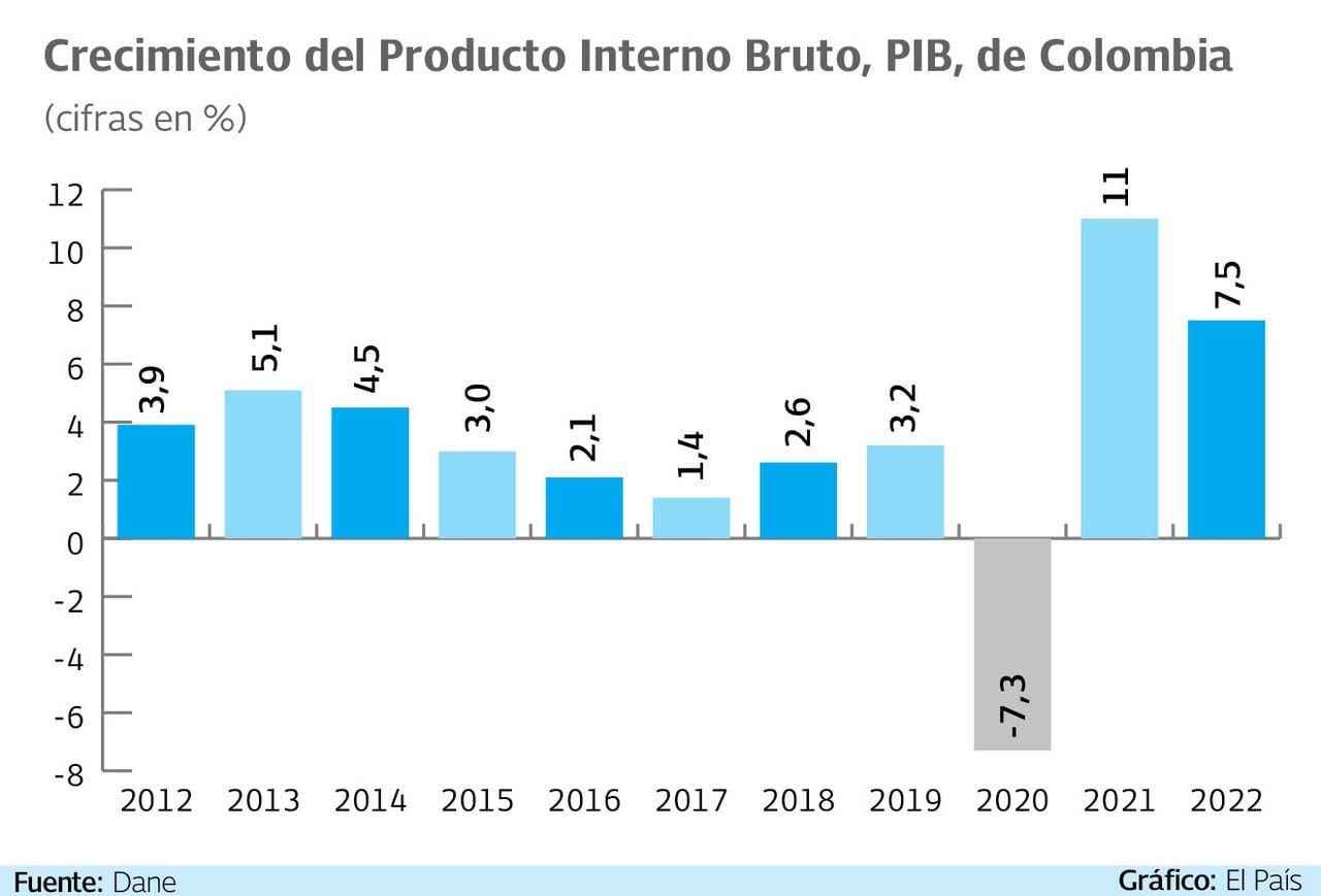 Crecimiento del Producto Interno Bruto en Colombia desde 2012 hasta el 2022. Gráfico: El País. Fuente: Dane