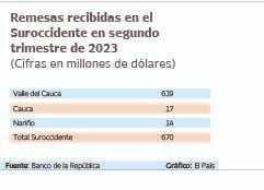 En el segundo trimestre de 2023, el Valle del Cauca recibió US$639 millones.
Gráfico: El País   Fuente: Banco de la República