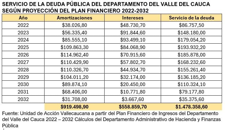 El Valle también tiene deuda pública, pero esto no compromete realmente los recursos que se requerirán para inversión.