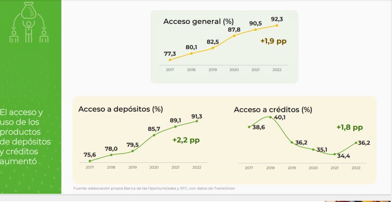 Datos de inclusión financiera en Colombia