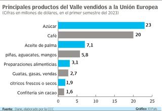 Azúcar, café y aceite de palma son tres de los ocho principales productos que el Valle le vende a la Unión Europea. Gráfico: El País. Fuente: Dane, elaborado por la CCC.