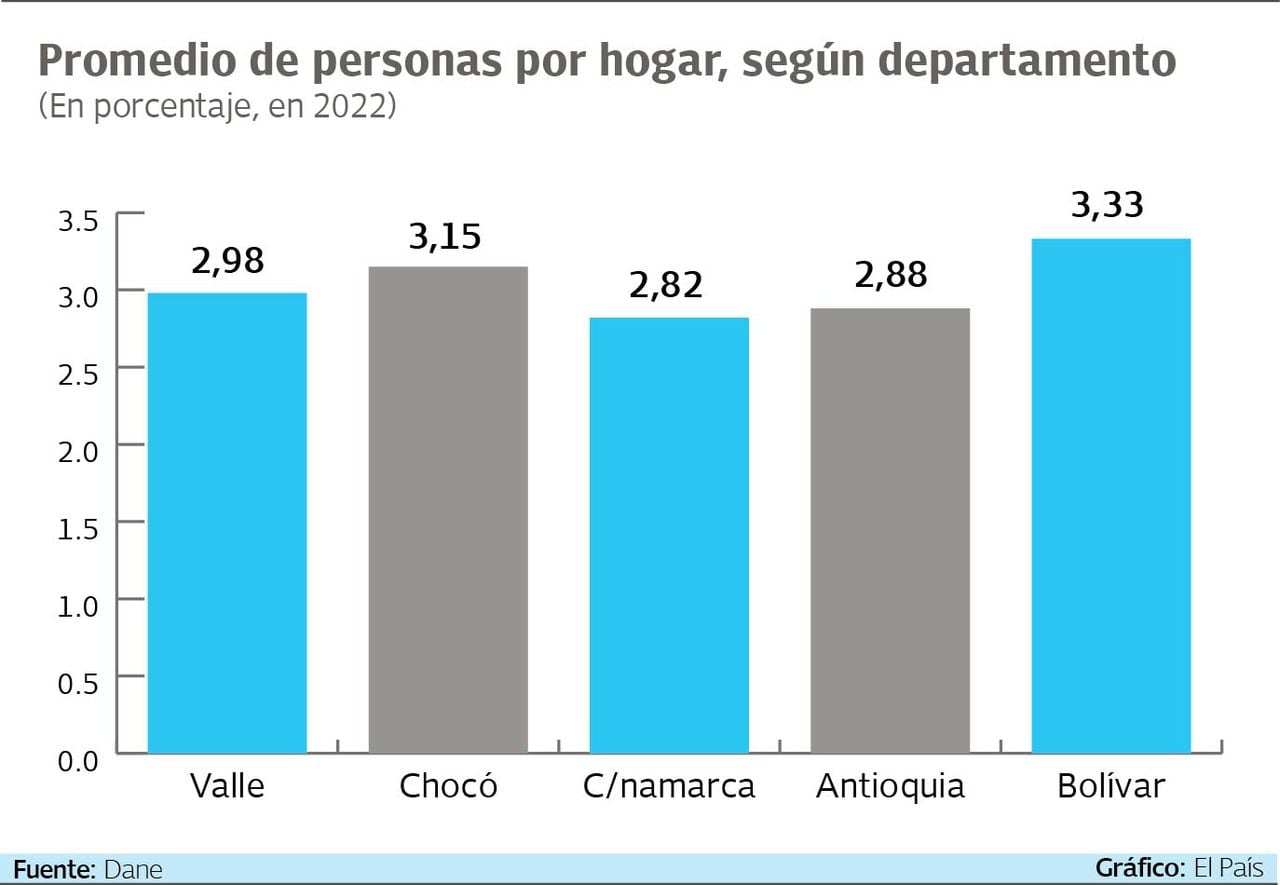 En el Valle del Cauca el 2,98% tiene 3 integrantes por hogar. Gráfico: El País. Fuente: Dane