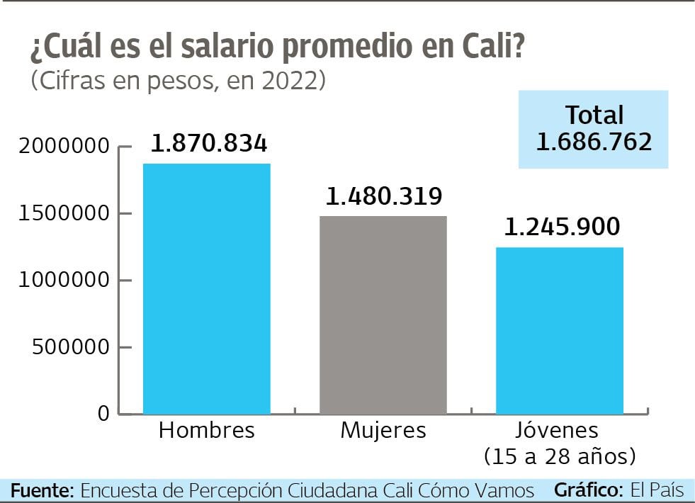 El promedio del salario de las mujeres es $1.480.000. Gráfico: El País. Fuente: Encuesta de Percepción Ciudadana Cali como Vamos.