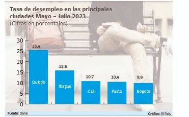Quibdó es la ciudad que tiene la tasa de desempleo más alta con 25,4%.
Fuente: Dane  Gráfico: El País
