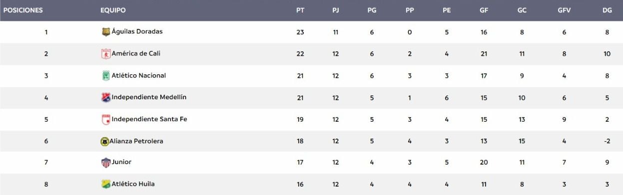 Los primeros ocho clasificados en la tabla de posiciones de la Liga BetPlay 2023-ll tras los partidos de la fecha 12