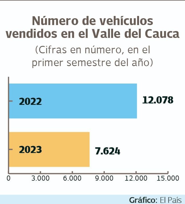 Venta de carros nuevos en Colombia en el primer semestre de 2023. Gráfico: El País Fuente: Andi y Fenalco