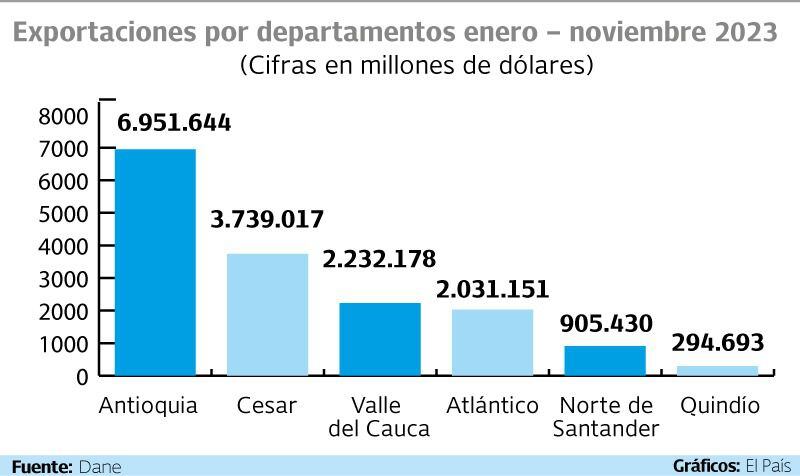 Exportaciones por departamentos enero -  noviembre de 2023.
Gráfico: El País   Fuente: Dane