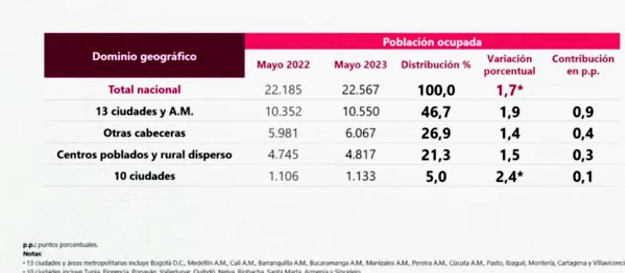 Así se ubicó la tasa de desempleo en Colombia en mayo de 2023. Tabla: Dane
