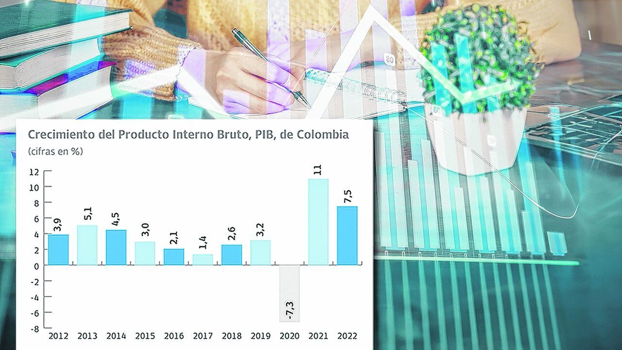 0,3% habría crecido la economía colombiana durante el periodo abril-junio del 2023, según algunos analistas.