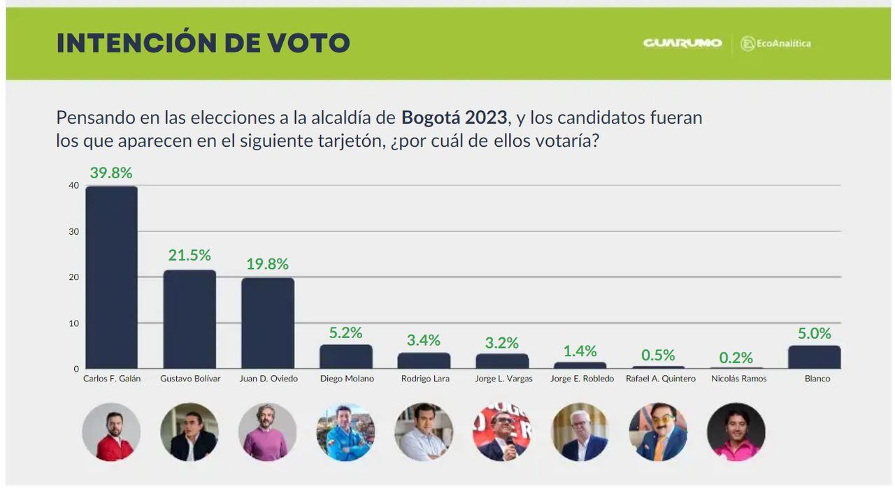 Estos son los resultados de la última encuesta de Guarumo para SEMANA.
