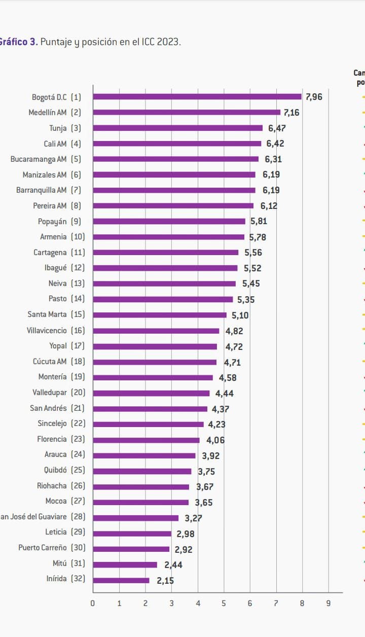 Las ciudades más competitivas de Colombia.