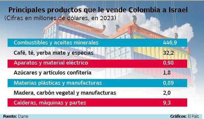 Principales productos que Colombia le vende a Israel