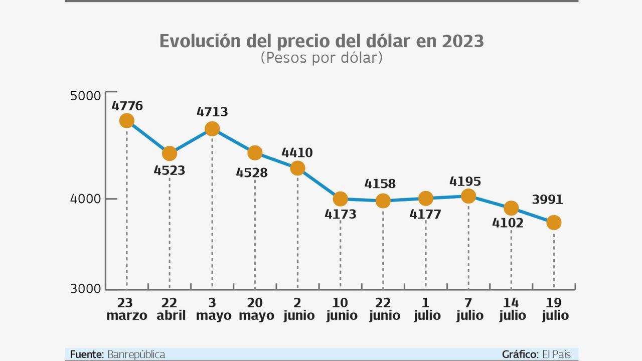 El dólar  tiene la cifra más baja de los últimos 13 meses. Gráfico: El País Fuente: Superfinanciera.