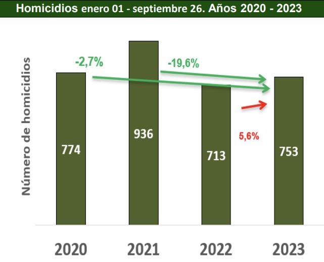 Cifras de homicidios en lo corrido del año durante la Administración de Jorge Iván Ospina (2020 - 2023).
