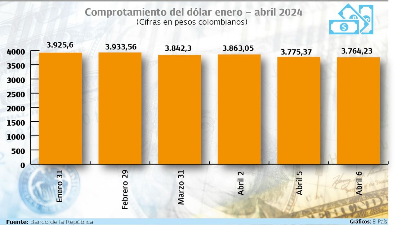 Comportamiento del dólar enero - abril de 2024.  Gráfico: El País   Fuente: Banco de la República