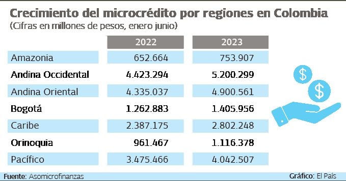 La región de la Amazonía es la que presenta mayor cartera de microcrédito con más de $750 millones. Gráfico: El País. Fuente: Asomicrofinanzas