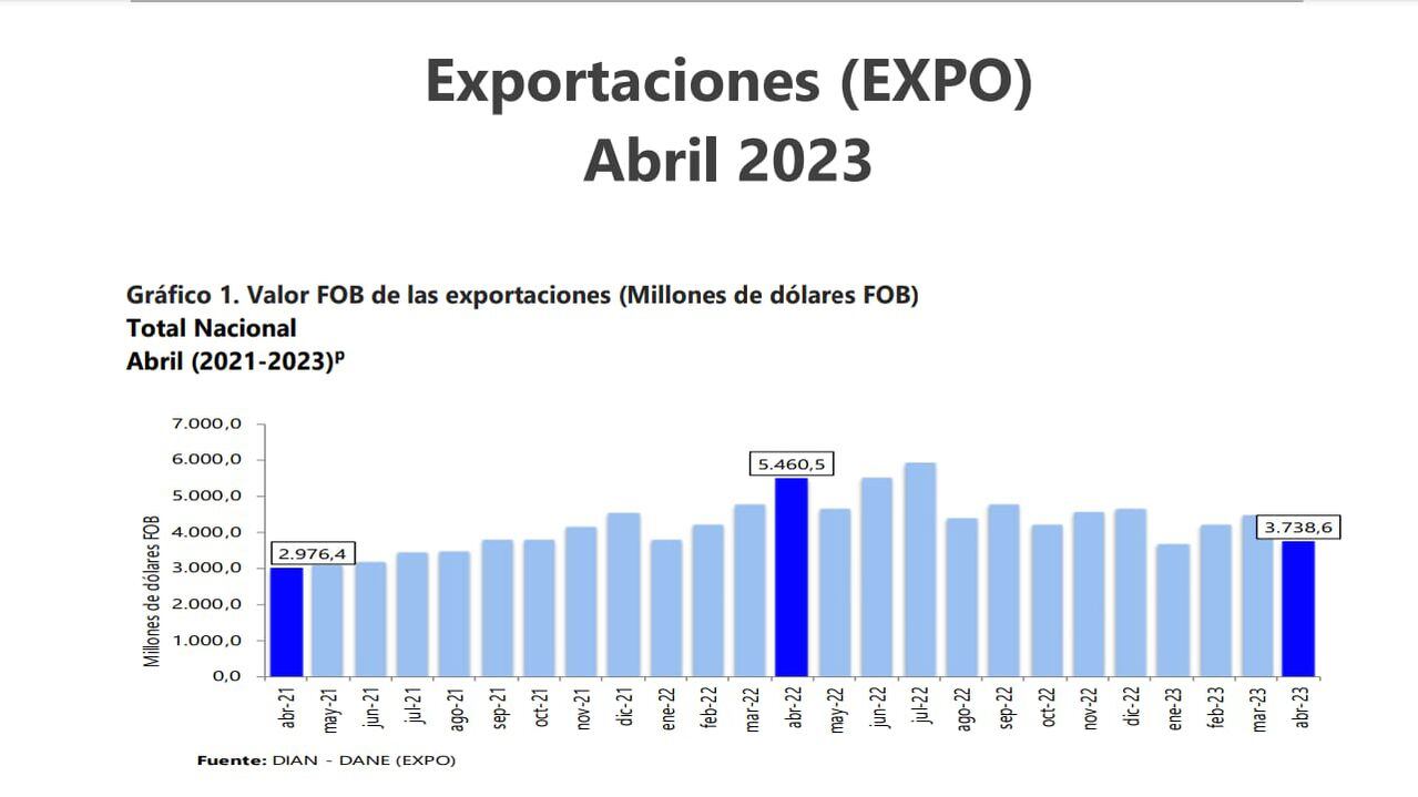 Comportamiento de las exportaciones de Colombia