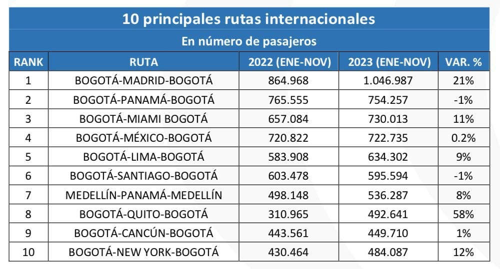 Rutas aéreas internacionales más frecuentadas por los colombianos en 2023.