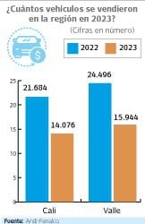 Vehículos vendidos en Cali y el Valle en el 2022 y 2023.
Gráfico: El País   Fuente: Andi y Fenalco