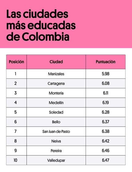 Las 10 ciudades más educadas de Colombia, según el estudio realizado por Preply.