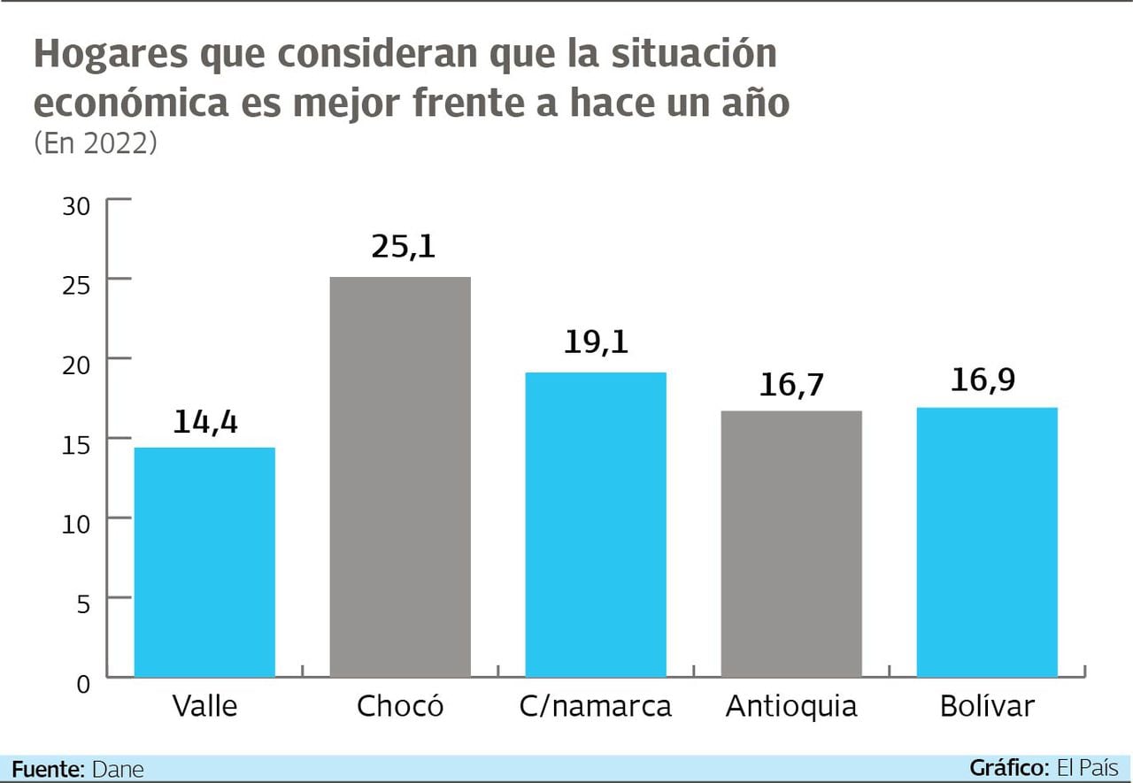 El Chocó con el 25,1% es el departamento en el que los hogares consideran que están mejor que el año pasado. Gráfico: El País. Fuente: Dane