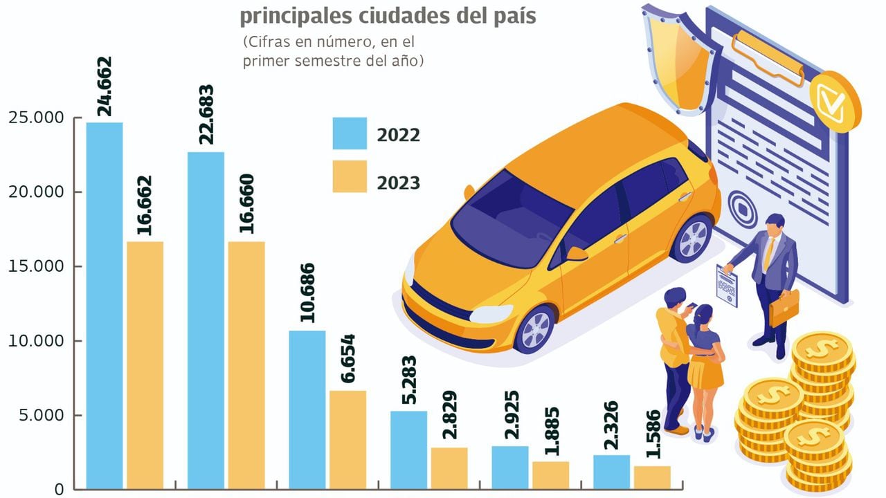 Venta de carros nuevos en Colombia en el primer semestre de 2023. Gráfico: El País Fuente: Andi y Fenalco