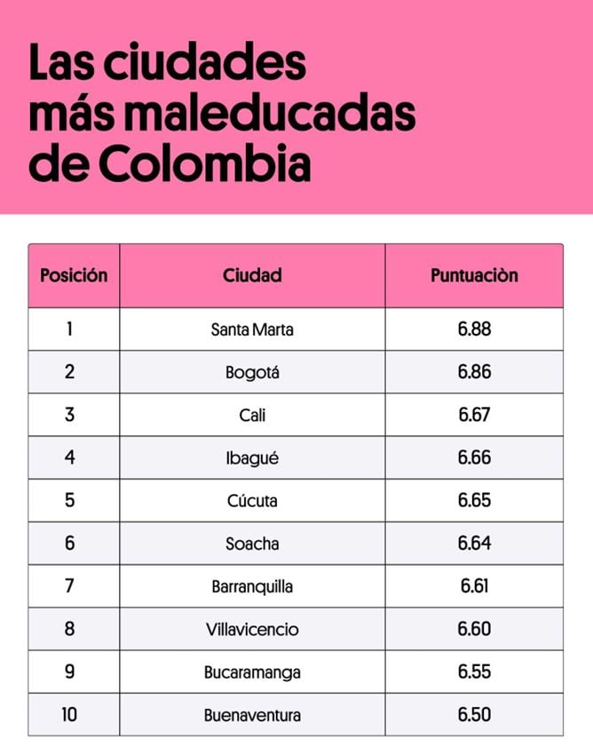 Las 10 ciudades más maleducadas de Colombia, según el estudio de Preply.