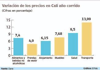 Variación de los precios en Cali año corrido octubre 2023
Gráfico: El País    Fuente: Dane