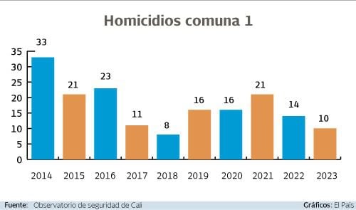En los últimos cinco años, la comuna 1 ha presentado un descenso hsitórico en el número de homicidios. En lo que va de 2023 se han presentado 10. Fuente Observatorio de Seguridad de Cali