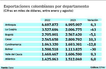 El Valle del Cauca exportó US$1.606.590  entre enero y agosto de 2023.
Gráfico: El País   Fuente: Dane
