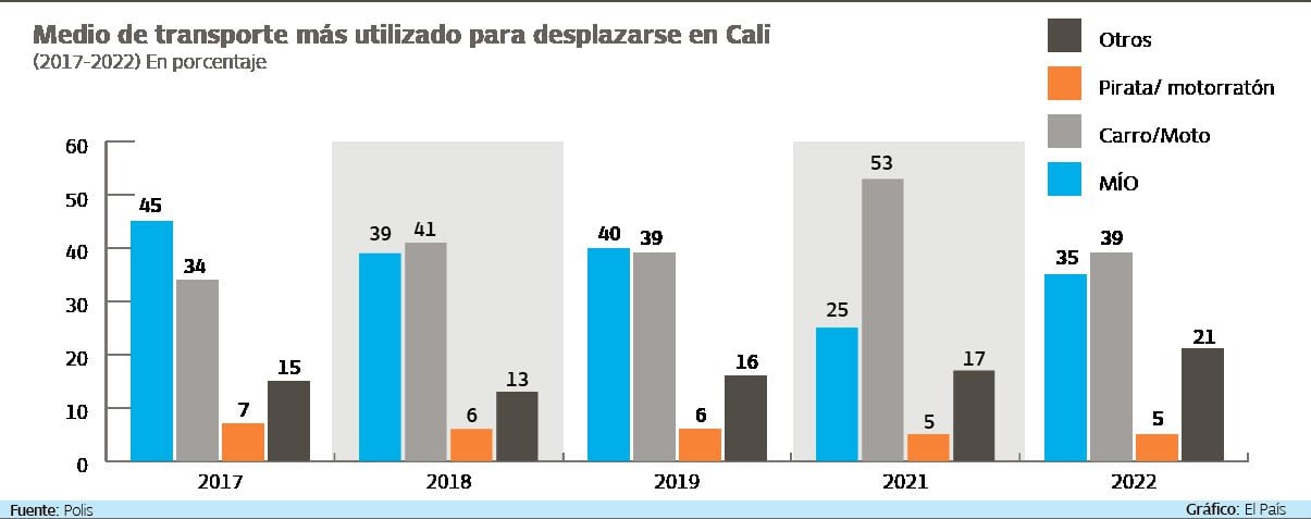Estos son los medios de transporte más utilizados por los caleños en los últimos años. | Gráfico de El País con datos de Polis