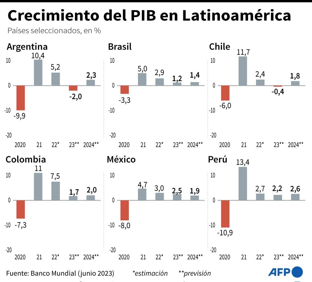 Pronóstico crecimiento del PIB en Latinoamérica.