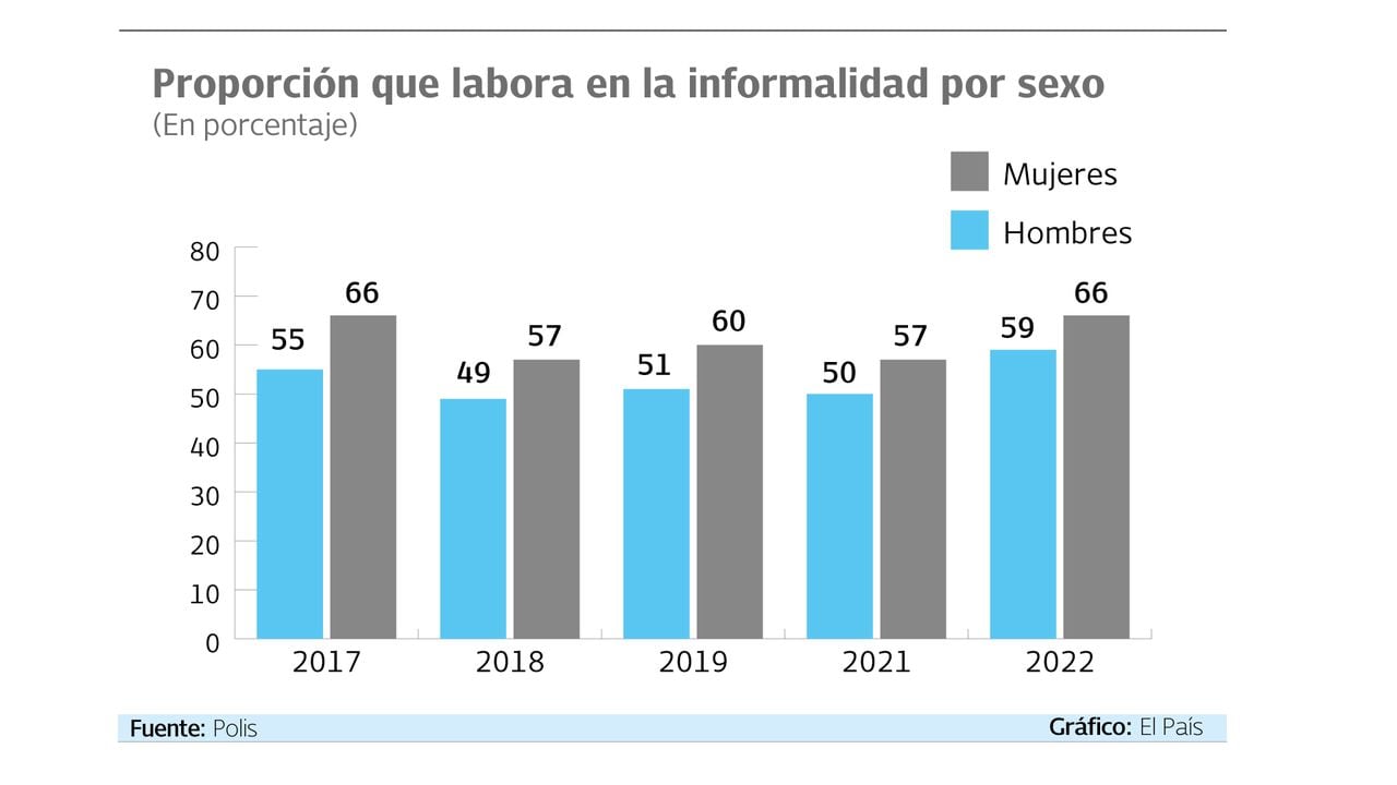 En 2022 el 66% de las mujeres caleñas trabajaba en la informalidad, según el Dane.  Gráfico: El País   Fuente: Dane.