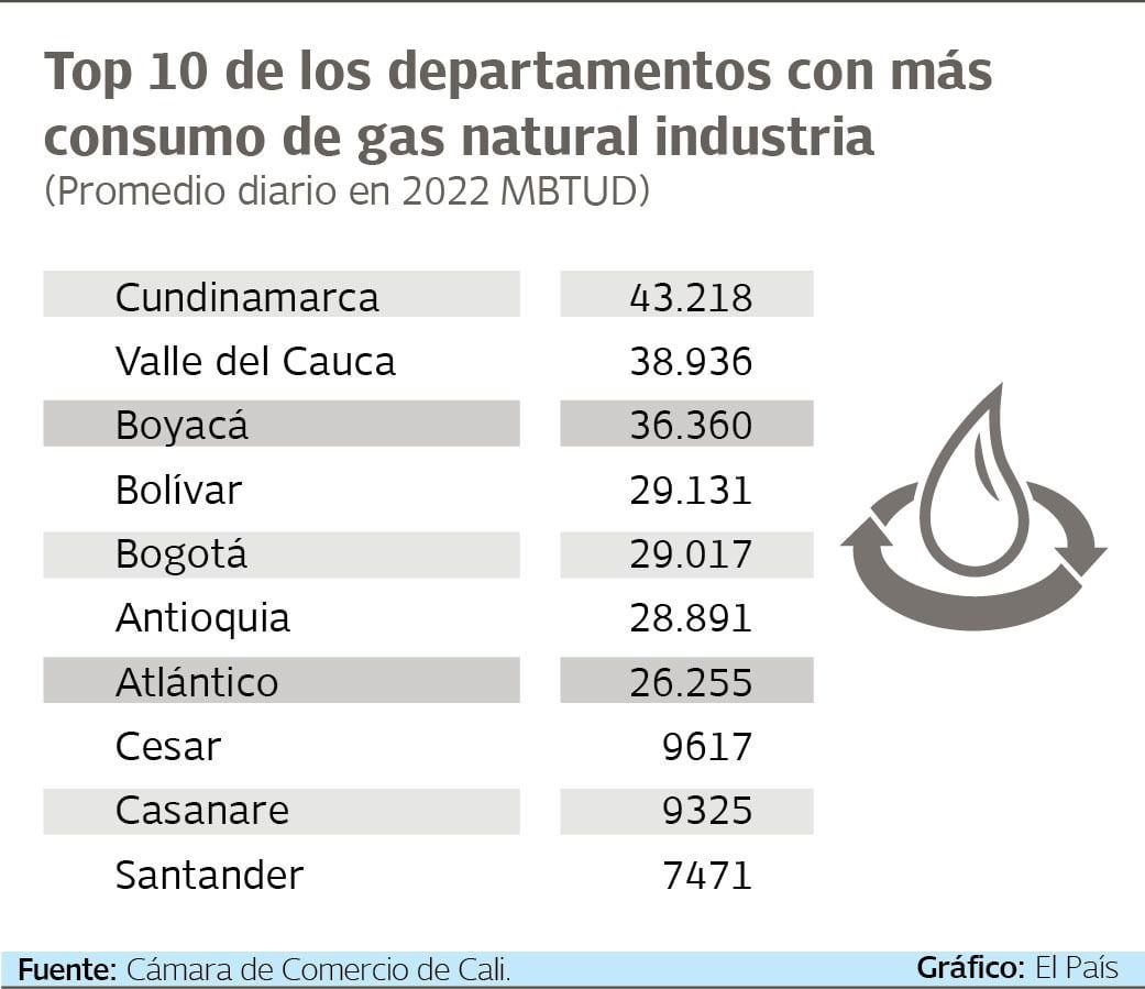 El Valle es el segundo departamento en consumir gas natural con 38.936 MBTUD. Gráfico: El País  Fuente: Cámara de Comercio de Cali.