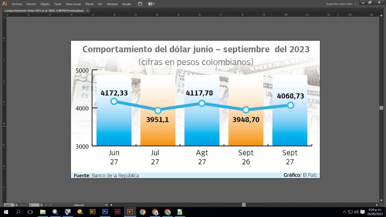 Comportamiento del dólar septiembre de 2023.
Gráfico: El País    Fuente: Banco de la República.