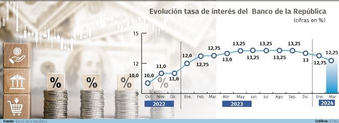 Evolución de la tasa de interés Banco de la República.

Fuente: Banco de la República  Gráfico: El País
