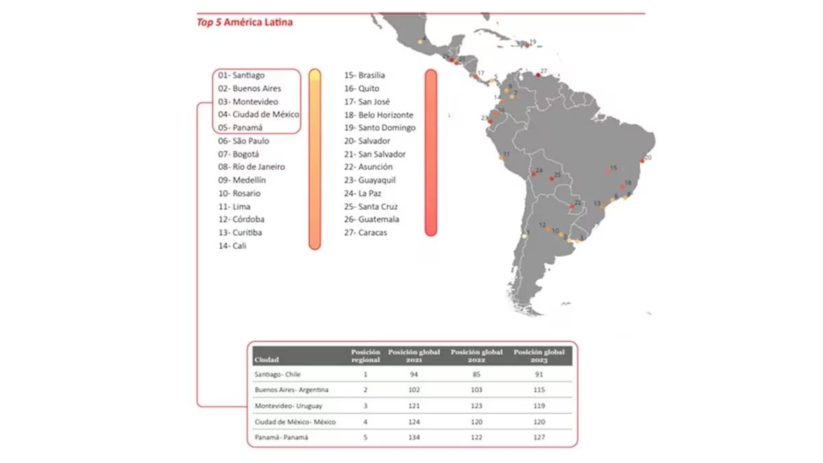 Estos son los primeros puestos del ranking para América Latina. Bogotá ocupa la 7ma casilla, Medellín la 9na y Cali la 14va.