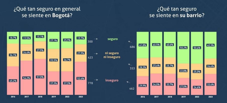 Percepción de inseguridad de la encuesta de percepción ciudadana de Bogotá Cómo Vamos