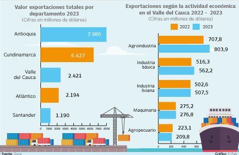Exportaciones del Valle en el 2023
Gráfico: El País   Fuente: Dane