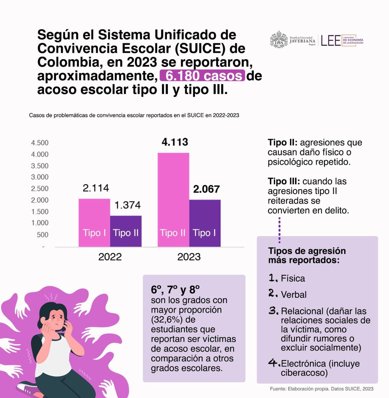 Según el Sistema Unificado de Convivencia Escolar (SUICE) de Colombia, en 2023 se reportaron, aproximadamente, 6.180 casos de acoso escolar tipo II (agresiones reiteradas) y tipo III (delitos), 2.690 casos más en comparación al 2022.